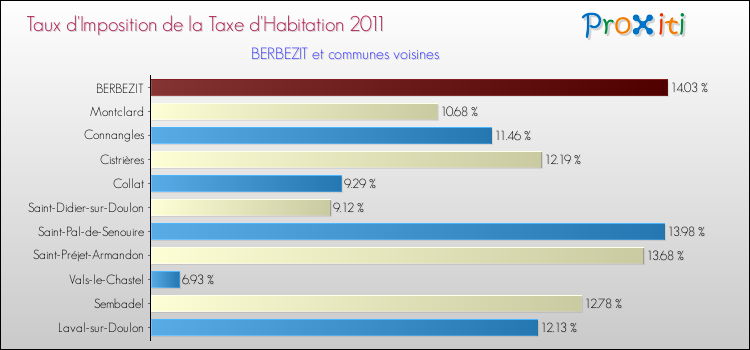 Taux d'imposition de la taxe d'habitation 2011 pour BERBEZIT et les communes proches Comparaison des taux d'imposition de la taxe d'habitation 2011 pour BERBEZIT et les communes voisines