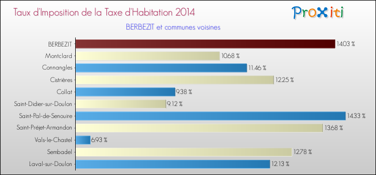 Taux d'imposition de la taxe d'habitation 2014 pour BERBEZIT et les communes proches Comparaison des taux d'imposition de la taxe d'habitation 2014 pour BERBEZIT et les communes voisines