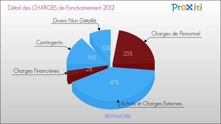 Décomposition des Charges de Fonctionnement 2012 de la commune de BESSAMOREL Charges de Fonctionnement 2012 pour la commune de BESSAMOREL