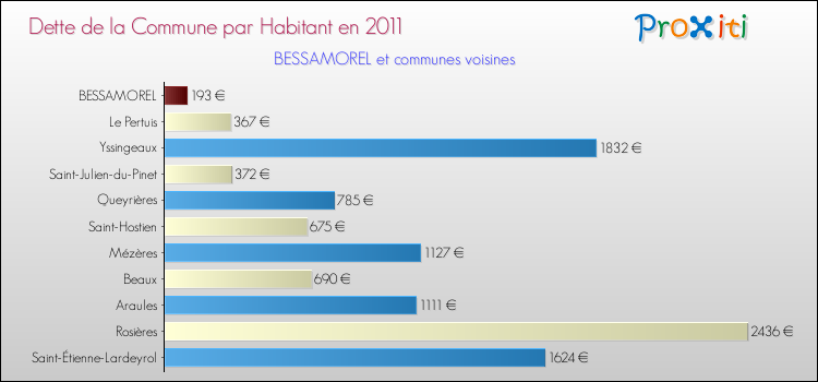 Dette par habitant de la commune en 2011 pour BESSAMOREL et les communes proches Comparaison de la dette par habitant de la commune en 2011 pour BESSAMOREL et les communes voisines