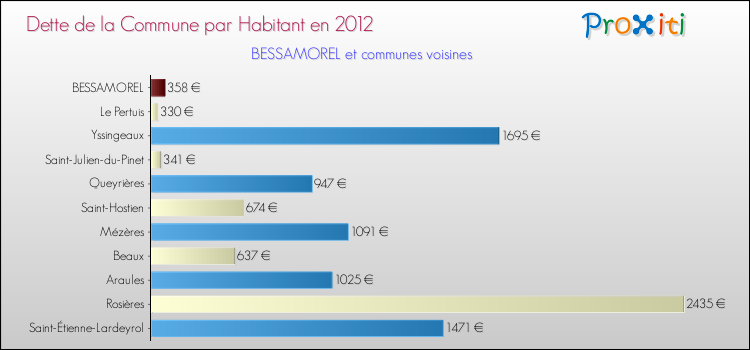 Dette par habitant de la commune en 2012 pour BESSAMOREL et les communes proches Comparaison de la dette par habitant de la commune en 2012 pour BESSAMOREL et les communes voisines