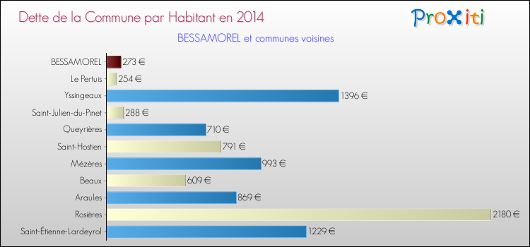 Dette par habitant de la commune en 2014 pour BESSAMOREL et les communes proches Comparaison de la dette par habitant de la commune en 2014 pour BESSAMOREL et les communes voisines