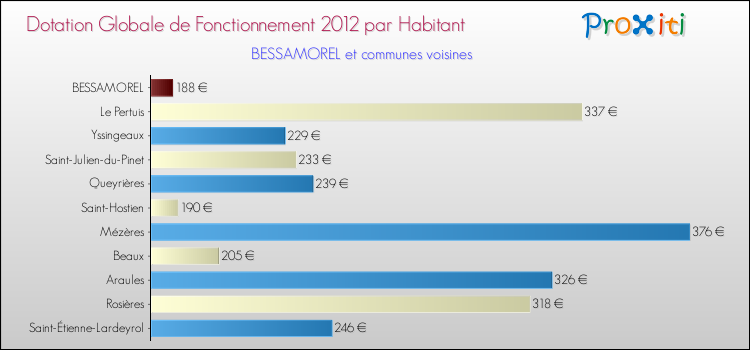 Montant des dotations globales de fonctionnement DGF par Habitant pour BESSAMOREL et les communes proches Comparaison des des dotations globales de fonctionnement DGF par habitant pour BESSAMOREL et les communes voisines
