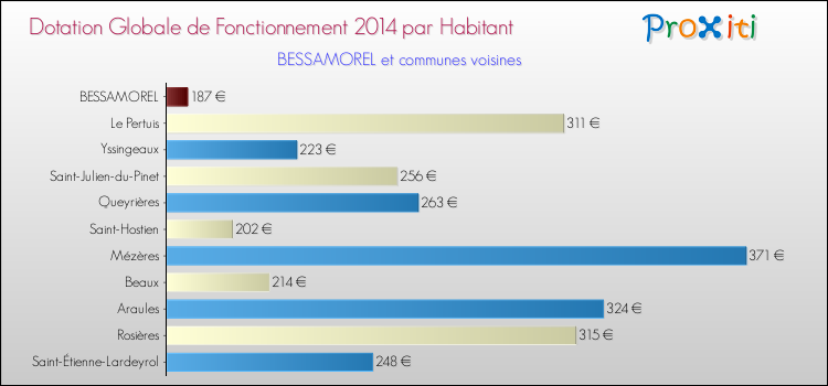 Montant des dotations globales de fonctionnement DGF par Habitant pour BESSAMOREL et les communes proches en 2014. Comparaison des des dotations globales de fonctionnement DGF par habitant pour BESSAMOREL et les communes voisines en 2014.