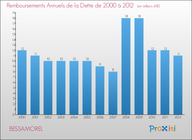 Evolution de l'annuité de la dette pour la commune de BESSAMOREL de 2000 à 2012 Annuités de la dette pour BESSAMOREL de 2000 à 2012