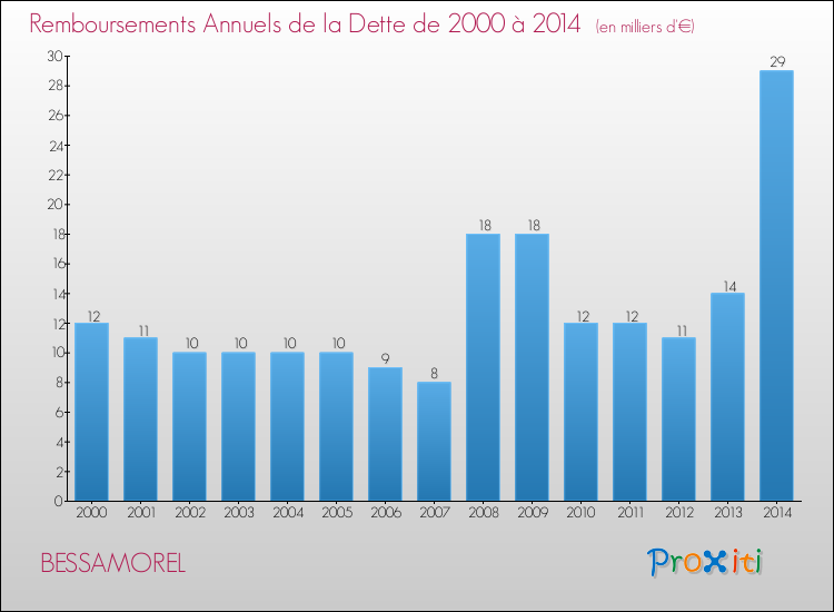 Evolution de l'annuité de la dette pour la commune de BESSAMOREL de 2000 à 2014 Annuités de la dette pour BESSAMOREL de 2000 à 2014