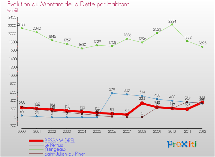 Evolution de la dette par habitant pour la commune de BESSAMOREL et les communes proches de 2000 à 2012 Comparaison de la dette par habitant pour BESSAMOREL et les communes voisines de 2000 à 2012