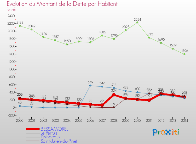 Evolution de la dette par habitant pour la commune de BESSAMOREL et les communes proches de 2000 à 2014 Comparaison de la dette par habitant pour BESSAMOREL et les communes voisines de 2000 à 2014