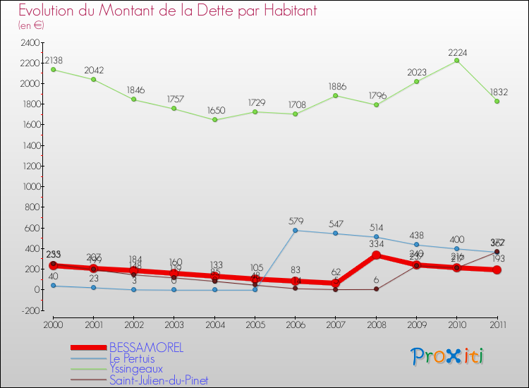 Evolution de la dette par habitant pour la commune de BESSAMOREL et les communes proches Comparaison de la dette par habitant pour BESSAMOREL et les communes voisines