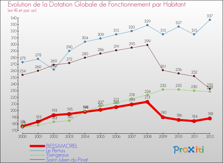 Evolution et montant de la dotation globale de fonctionnement par Habitant pour BESSAMOREL et les communes proches Comparaison des dotations globales de fonctionnement par habitant pour BESSAMOREL et les communes voisines