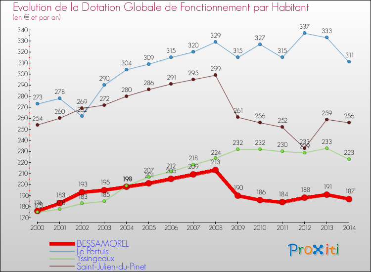Evolution et montant de la dotation globale de fonctionnement par Habitant pour BESSAMOREL et les communes proches de 2000 à 2014. Comparaison des dotations globales de fonctionnement par habitant pour BESSAMOREL et les communes voisines de 2000 à 2014.