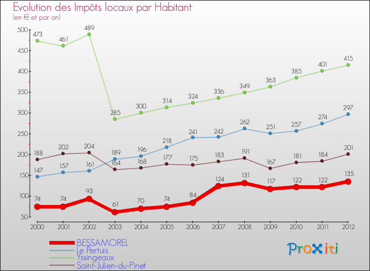 Evolution et montant des impôts locaux par Habitant pour BESSAMOREL et les communes proches Comparaison des impôts locaux par habitant pour BESSAMOREL et les communes voisines