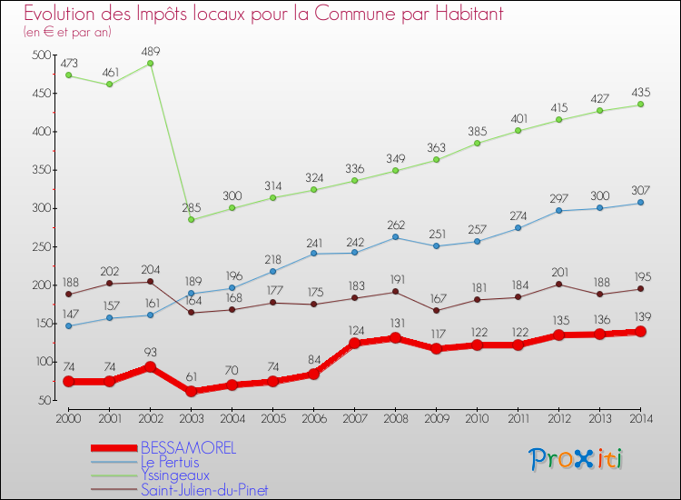 Evolution et montant des impôts locaux par Habitant pour BESSAMOREL et les communes proches de 2000 à 2014 Comparaison des impôts locaux par habitant pour BESSAMOREL et les communes voisines de 2000 à 2014