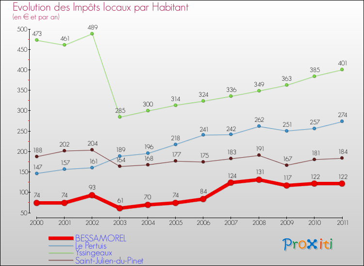 Evolution et montant des impôts locaux par Habitant pour BESSAMOREL et les communes proches Comparaison des impôts locaux par habitant pour BESSAMOREL et les communes voisines