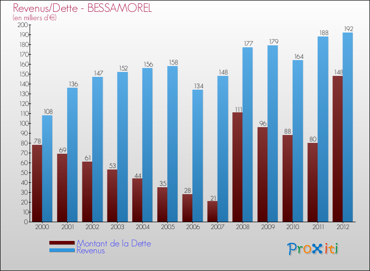 Evolution comparée de la dette et des revenus pour la commune de BESSAMOREL de 2000 à 2012 Comparaison de la dette et des revenus pour BESSAMOREL de 2000 à 2012