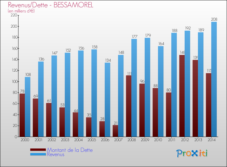 Evolution comparée de la dette et des revenus pour la commune de BESSAMOREL de 2000 à 2014 Comparaison de la dette et des revenus pour BESSAMOREL de 2000 à 2014