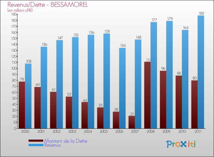 Evolution comparée de la dette et des revenus pour la commune de BESSAMOREL de 2000 à 2011 Comparaison de la dette et des revenus pour BESSAMOREL de 2000 à 2011