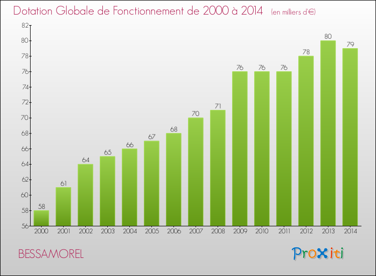Evolution du montant de la Dotation Globale de Fonctionnement pour la commune de BESSAMOREL de 2000 à 2014 Evolution du montant de la Dotation Globale de Fonctionnement pour BESSAMOREL de 2000 à 2014