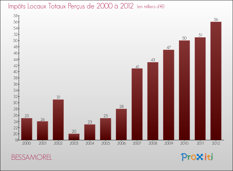 Evolution des Impôts Locaux pour la commune de BESSAMOREL de 2000 à 2012 Evolution des Impôts Locaux pour BESSAMOREL de 2000 à 2012