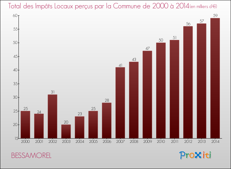 Evolution des Impôts Locaux pour la commune de BESSAMOREL de 2000 à 2014 Evolution des Impôts Locaux pour BESSAMOREL de 2000 à 2014