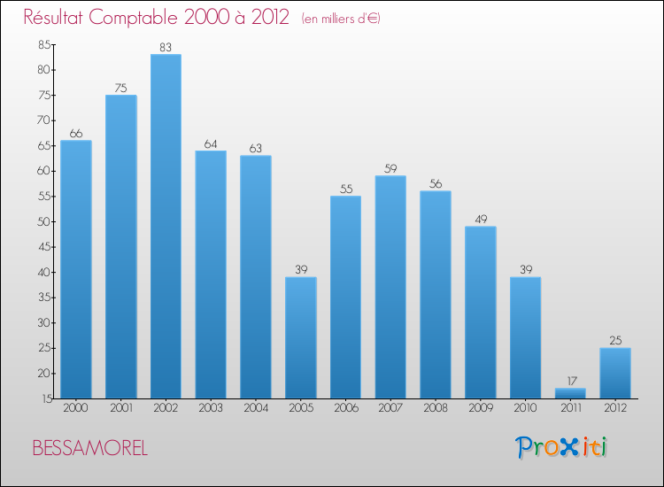 Evolution du résultat comptable pour la commune de BESSAMOREL de 2000 à 2012 Evolution du résultat comptable pour BESSAMOREL de 2000 à 2012