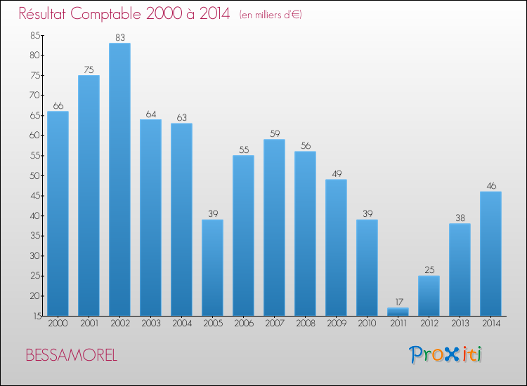 Evolution du résultat comptable pour la commune de BESSAMOREL de 2000 à 2014 Evolution du résultat comptable pour BESSAMOREL de 2000 à 2014