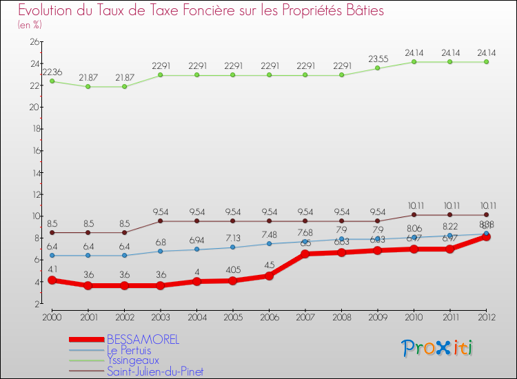 Evolution du taux de la taxe foncière sur le bati pour BESSAMOREL et les communes proches de 2000 à 2012 Comparaison des taux de taxe foncière sur le bati pour BESSAMOREL et les communes voisines de 2000 à 2012