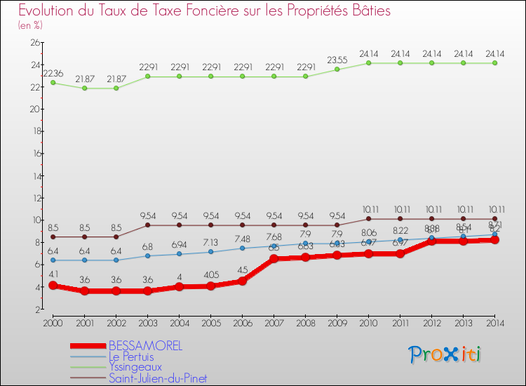 Evolution du taux de la taxe foncière sur le bati pour BESSAMOREL et les communes proches de 2000 à 2014 Comparaison des taux de taxe foncière sur le bati pour BESSAMOREL et les communes voisines de 2000 à 2014