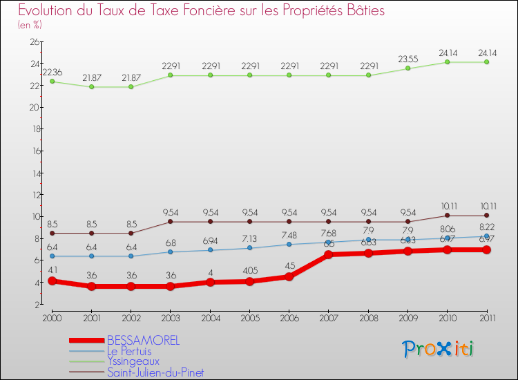 Evolution du taux de la taxe foncière sur le bati pour BESSAMOREL et les communes proches Comparaison des taux de taxe foncière sur le bati pour BESSAMOREL et les communes voisines