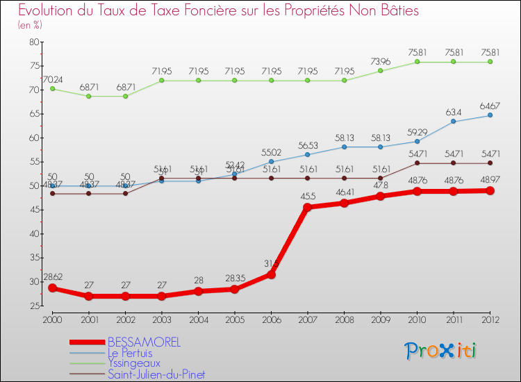 Evolution du taux de la taxe foncière sur les immeubles et terrains non batis pour BESSAMOREL et les communes proches de 2000 à 2012 Comparaison des taux de la taxe foncière sur les immeubles et terrains non batis pour BESSAMOREL et les communes voisines de 2000 à 2012
