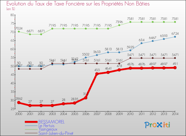 Evolution du taux de la taxe foncière sur les immeubles et terrains non batis pour BESSAMOREL et les communes proches de 2000 à 2014 Comparaison des taux de la taxe foncière sur les immeubles et terrains non batis pour BESSAMOREL et les communes voisines de 2000 à 2014