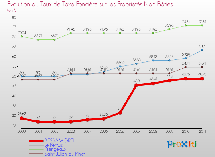 Evolution du taux de la taxe foncière sur les immeubles et terrains non batis pour BESSAMOREL et les communes proches Comparaison des taux de la taxe foncière sur les immeubles et terrains non batis pour BESSAMOREL et les communes voisines