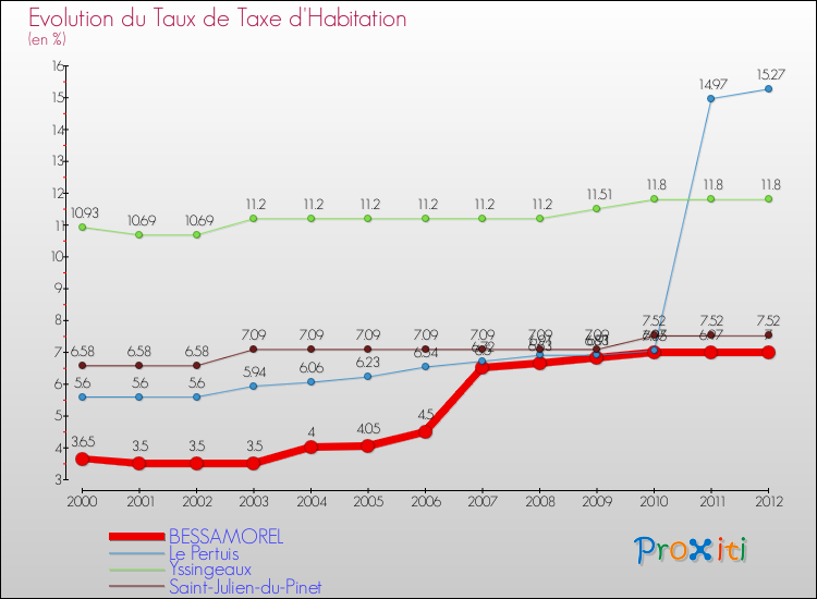Evolution du taux de la taxe d'habitation pour BESSAMOREL et les communes proches Comparaison des taux de la taxe d'habitation pour BESSAMOREL et les communes voisines