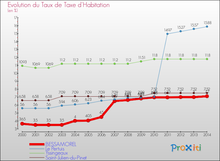 Evolution du taux de la taxe d'habitation pour BESSAMOREL et les communes proches de 2000 à 2014 Comparaison des taux de la taxe d'habitation pour BESSAMOREL et les communes voisines de 2000 à 2014