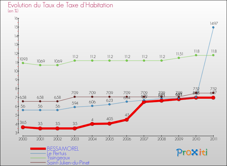 Evolution du taux de la taxe d'habitation pour BESSAMOREL et les communes proches Comparaison des taux de la taxe d'habitation pour BESSAMOREL et les communes voisines