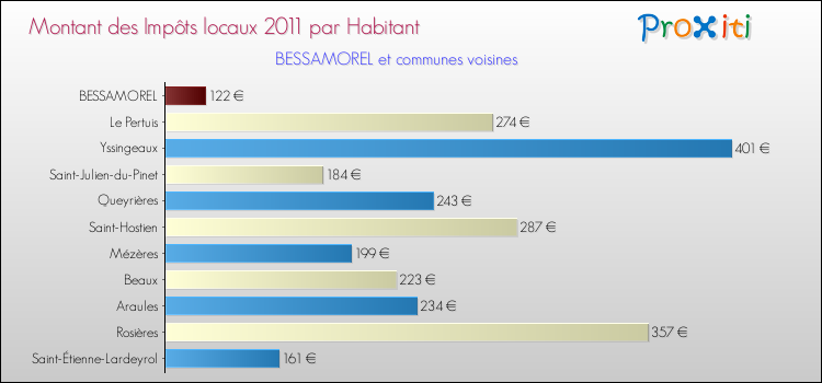 Montant des impôts locaux par Habitant pour BESSAMOREL et les communes proches Comparaison des impôts locaux par habitant pour BESSAMOREL et les communes voisines