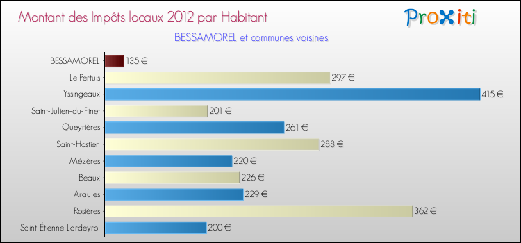 Montant des impôts locaux par Habitant pour BESSAMOREL et les communes proches Comparaison des impôts locaux par habitant pour BESSAMOREL et les communes voisines