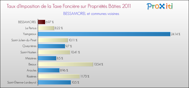 Taux d'imposition de la taxe foncière sur le bati 2011 pour BESSAMOREL et les communes proches Comparaison des taux d'imposition de la taxe foncière sur le bati 2011 pour BESSAMOREL et les communes voisines