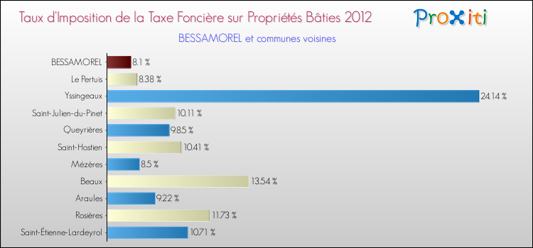 Taux d'imposition de la taxe foncière sur le bati 2012 pour BESSAMOREL et les communes proches Comparaison des taux d'imposition de la taxe foncière sur le bati 2012 pour BESSAMOREL et les communes voisines