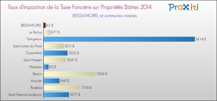 Taux d'imposition de la taxe foncière sur le bati 2014 pour BESSAMOREL et les communes proches Comparaison des taux d'imposition de la taxe foncière sur le bati 2014 pour BESSAMOREL et les communes voisines