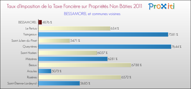 Taux d'imposition de la taxe foncière sur les immeubles et terrains non batis 2011 pour BESSAMOREL et les communes proches Comparaison des taux d'imposition de la taxe foncière sur les immeubles et terrains non batis 2011 pour BESSAMOREL et les communes voisines