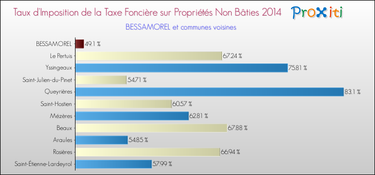 Taux d'imposition de la taxe foncière sur les immeubles et terrains non batis 2014 pour BESSAMOREL et les communes proches Comparaison des taux d'imposition de la taxe foncière sur les immeubles et terrains non batis 2014 pour BESSAMOREL et les communes voisines