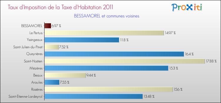 Taux d'imposition de la taxe d'habitation 2011 pour BESSAMOREL et les communes proches Comparaison des taux d'imposition de la taxe d'habitation 2011 pour BESSAMOREL et les communes voisines