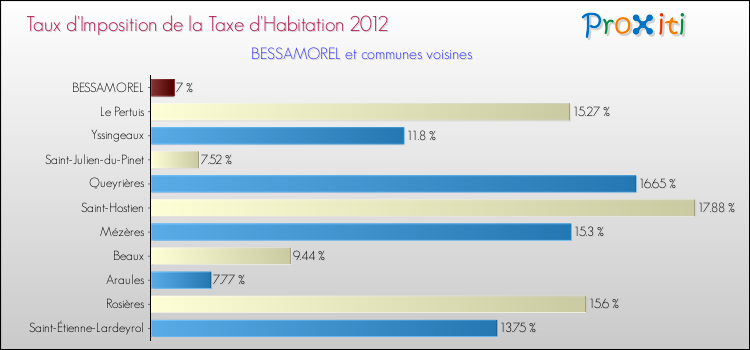 Taux d'imposition de la taxe d'habitation 2012 pour BESSAMOREL et les communes proches Comparaison des taux d'imposition de la taxe d'habitation 2012 pour BESSAMOREL et les communes voisines