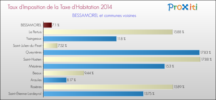 Taux d'imposition de la taxe d'habitation 2014 pour BESSAMOREL et les communes proches Comparaison des taux d'imposition de la taxe d'habitation 2014 pour BESSAMOREL et les communes voisines