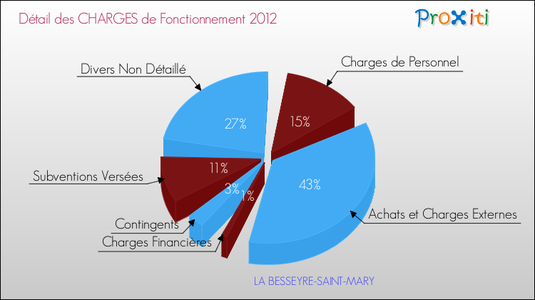 Décomposition des Charges de Fonctionnement 2012 de la commune de LA BESSEYRE-SAINT-MARY Charges de Fonctionnement 2012 pour la commune de LA BESSEYRE-SAINT-MARY