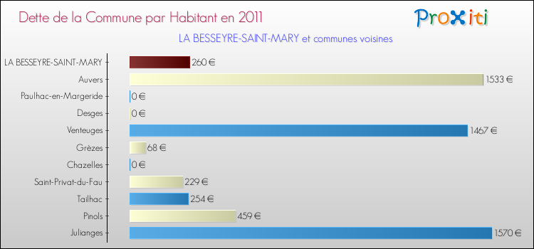 Dette par habitant de la commune en 2011 pour LA BESSEYRE-SAINT-MARY et les communes proches Comparaison de la dette par habitant de la commune en 2011 pour LA BESSEYRE-SAINT-MARY et les communes voisines