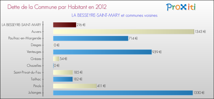Dette par habitant de la commune en 2012 pour LA BESSEYRE-SAINT-MARY et les communes proches Comparaison de la dette par habitant de la commune en 2012 pour LA BESSEYRE-SAINT-MARY et les communes voisines