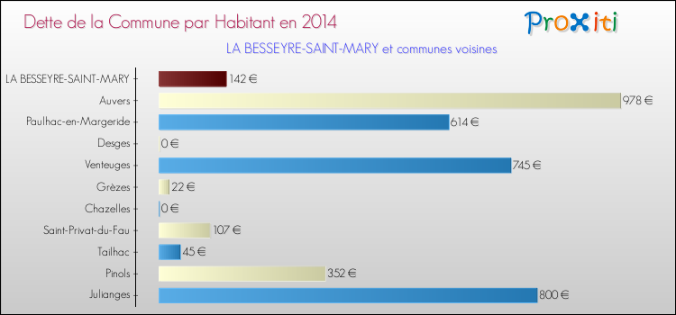 Dette par habitant de la commune en 2014 pour LA BESSEYRE-SAINT-MARY et les communes proches Comparaison de la dette par habitant de la commune en 2014 pour LA BESSEYRE-SAINT-MARY et les communes voisines