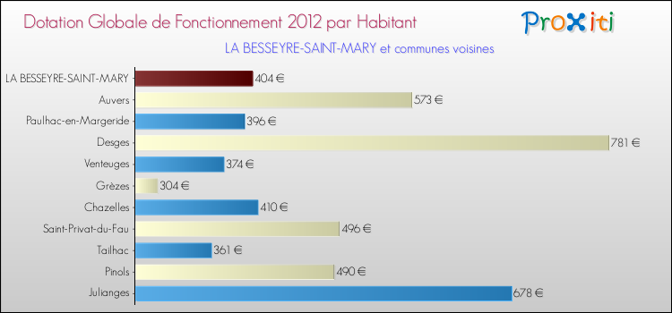 Montant des dotations globales de fonctionnement DGF par Habitant pour LA BESSEYRE-SAINT-MARY et les communes proches Comparaison des des dotations globales de fonctionnement DGF par habitant pour LA BESSEYRE-SAINT-MARY et les communes voisines